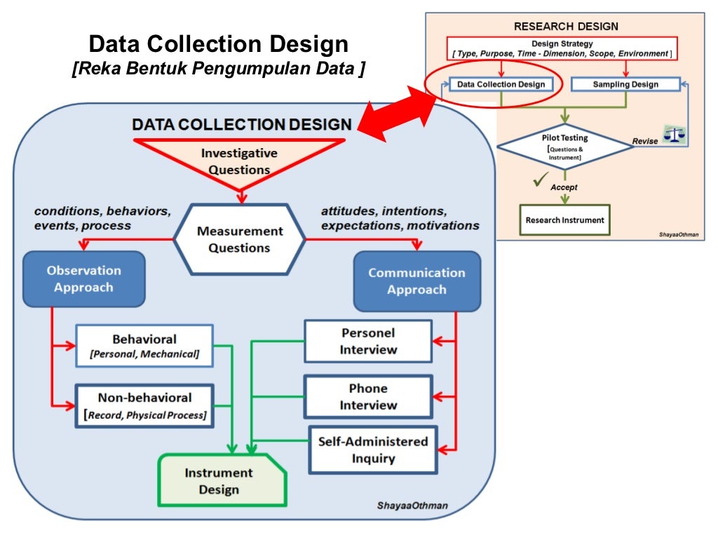 Phd methodology