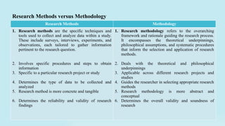 .
Research Methods versus Methodology
Research Methods Methodology
1. Research methods are the specific techniques and
tools used to collect and analyze data within a study.
These include surveys, interviews, experiments, and
observations, each tailored to gather information
pertinent to the research question.
2. Involves specific procedures and steps to obtain
information
3. Specific to a particular research project or study
4. Determines the type of data to be collected and
analyzed
5. Research method is more concrete and tangible
6. Determines the reliability and validity of research
findings
1. Research methodology refers to the overarching
framework and rationale guiding the research process.
It encompasses the theoretical underpinnings,
philosophical assumptions, and systematic procedures
that inform the selection and application of research
methods.
2. Deals with the theoretical and philosophical
underpinnings
3. Applicable across different research projects and
studies
4. Guides the researcher in selecting appropriate research
methods
5. Research methodology is more abstract and
conceptual
6. Determines the overall validity and soundness of
research
 