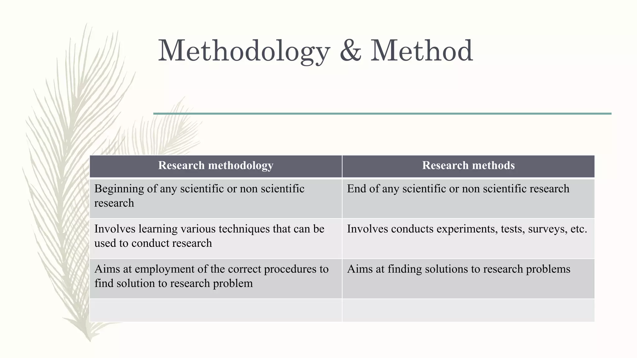 Methodology & Method
Research methodology Research methods
Beginning of any scientific or non scientific
research
End of any scientific or non scientific research
Involves learning various techniques that can be
used to conduct research
Involves conducts experiments, tests, surveys, etc.
Aims at employment of the correct procedures to
find solution to research problem
Aims at finding solutions to research problems
 