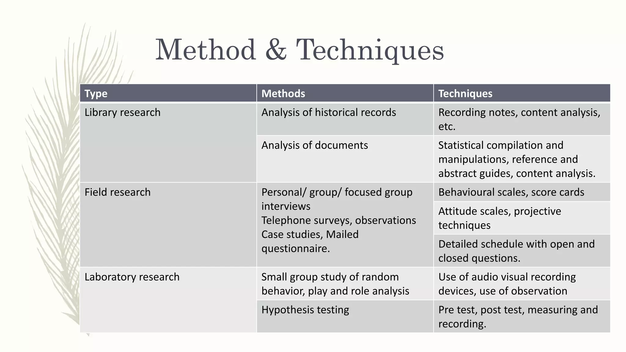 Method & Techniques
Type Methods Techniques
Library research Analysis of historical records Recording notes, content analysis,
etc.
Analysis of documents Statistical compilation and
manipulations, reference and
abstract guides, content analysis.
Field research Personal/ group/ focused group
interviews
Telephone surveys, observations
Case studies, Mailed
questionnaire.
Behavioural scales, score cards
Attitude scales, projective
techniques
Detailed schedule with open and
closed questions.
Laboratory research Small group study of random
behavior, play and role analysis
Use of audio visual recording
devices, use of observation
Hypothesis testing Pre test, post test, measuring and
recording.
 