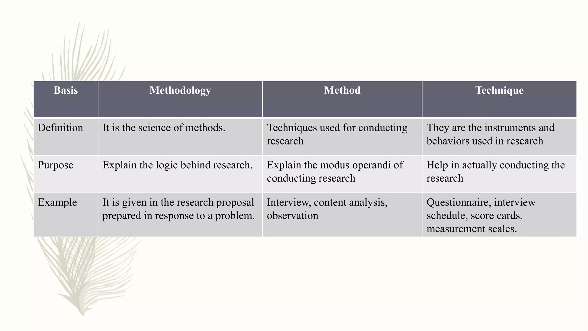 Basis Methodology Method Technique
Definition It is the science of methods. Techniques used for conducting
research
They are the instruments and
behaviors used in research
Purpose Explain the logic behind research. Explain the modus operandi of
conducting research
Help in actually conducting the
research
Example It is given in the research proposal
prepared in response to a problem.
Interview, content analysis,
observation
Questionnaire, interview
schedule, score cards,
measurement scales.
 
