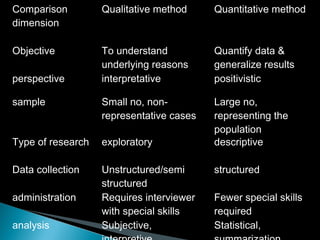 Sociological Research Methods- Qualitative and quantitative | PPT