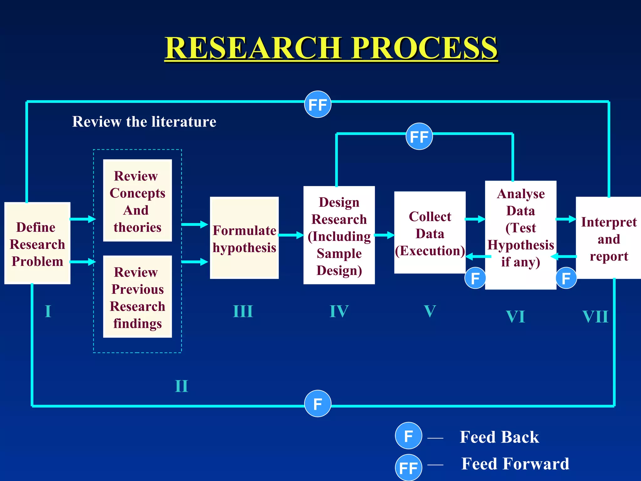 RESEARCH PROCESS Define  Research Problem Review  Concepts And  theories Review  Previous Research findings Formulate hypothesis Design Research (Including Sample Design) Collect Data (Execution) Analyse Data (Test Hypothesis if any) Interpret and report FF F F F FF I II III IV V VI VII F FF Feed Back Feed Forward Review the literature 