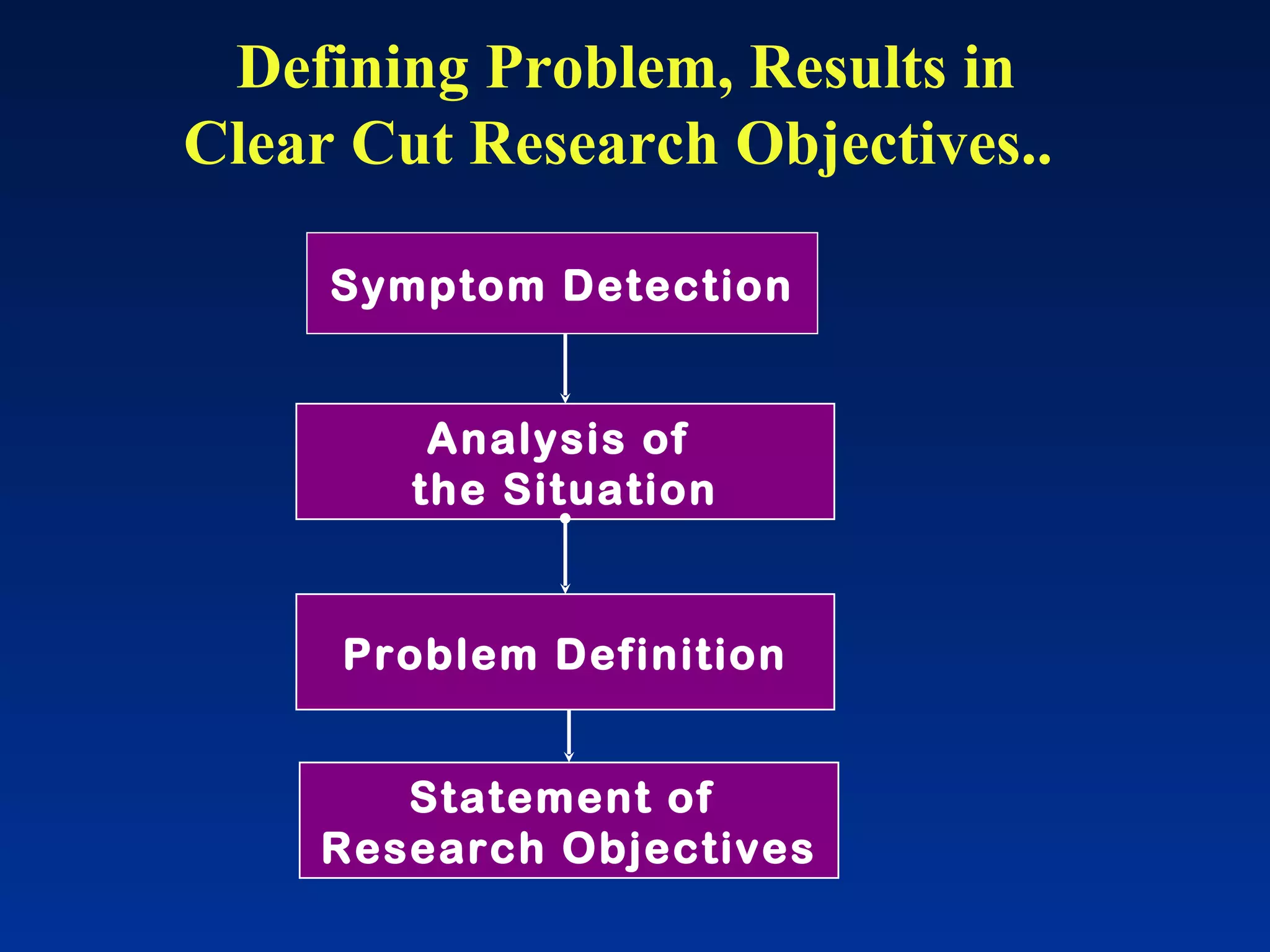Defining Problem, Results in Clear Cut Research Objectives.. Symptom Detection Statement of  Research Objectives Analysis of  the Situation Problem Definition 