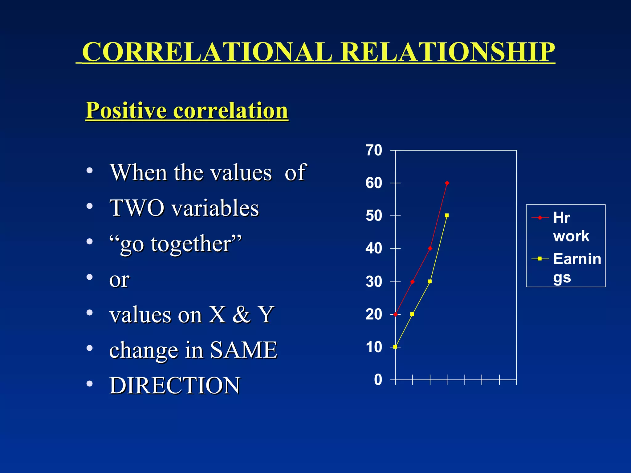 Positive correlation When the values  of  TWO variables “ go together” or values on X & Y change in SAME DIRECTION   CORRELATIONAL RELATIONSHIP 