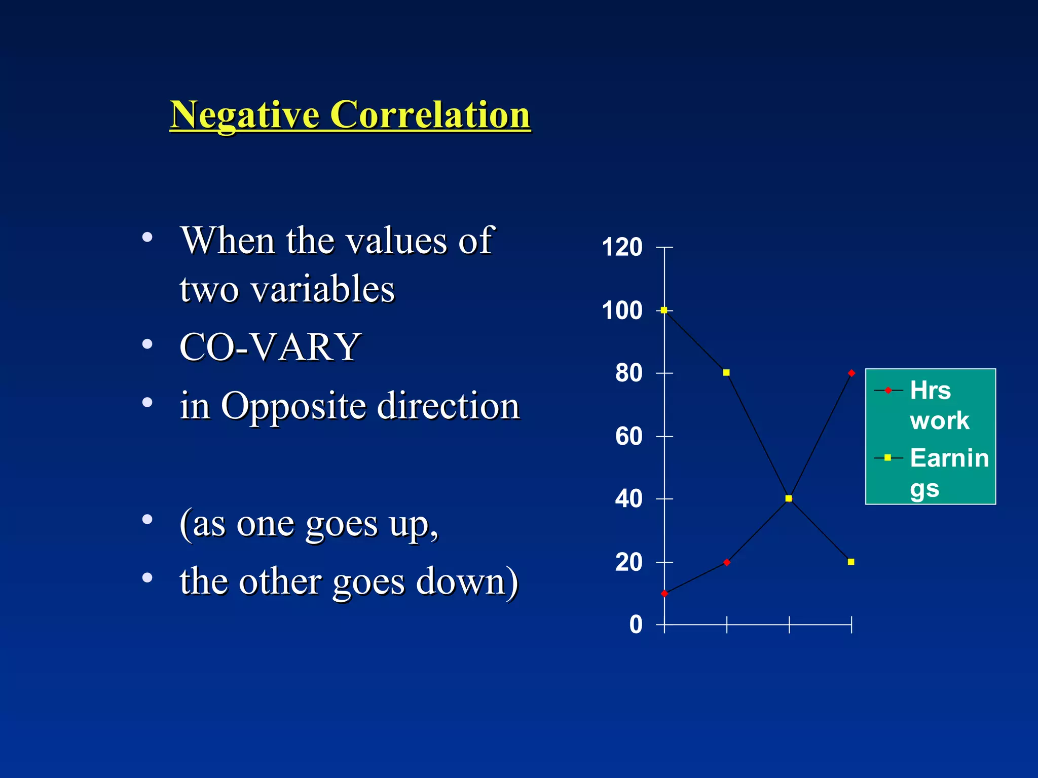 Negative Correlation When the values of two variables CO-VARY  in Opposite direction (as one goes up, the other goes down) 