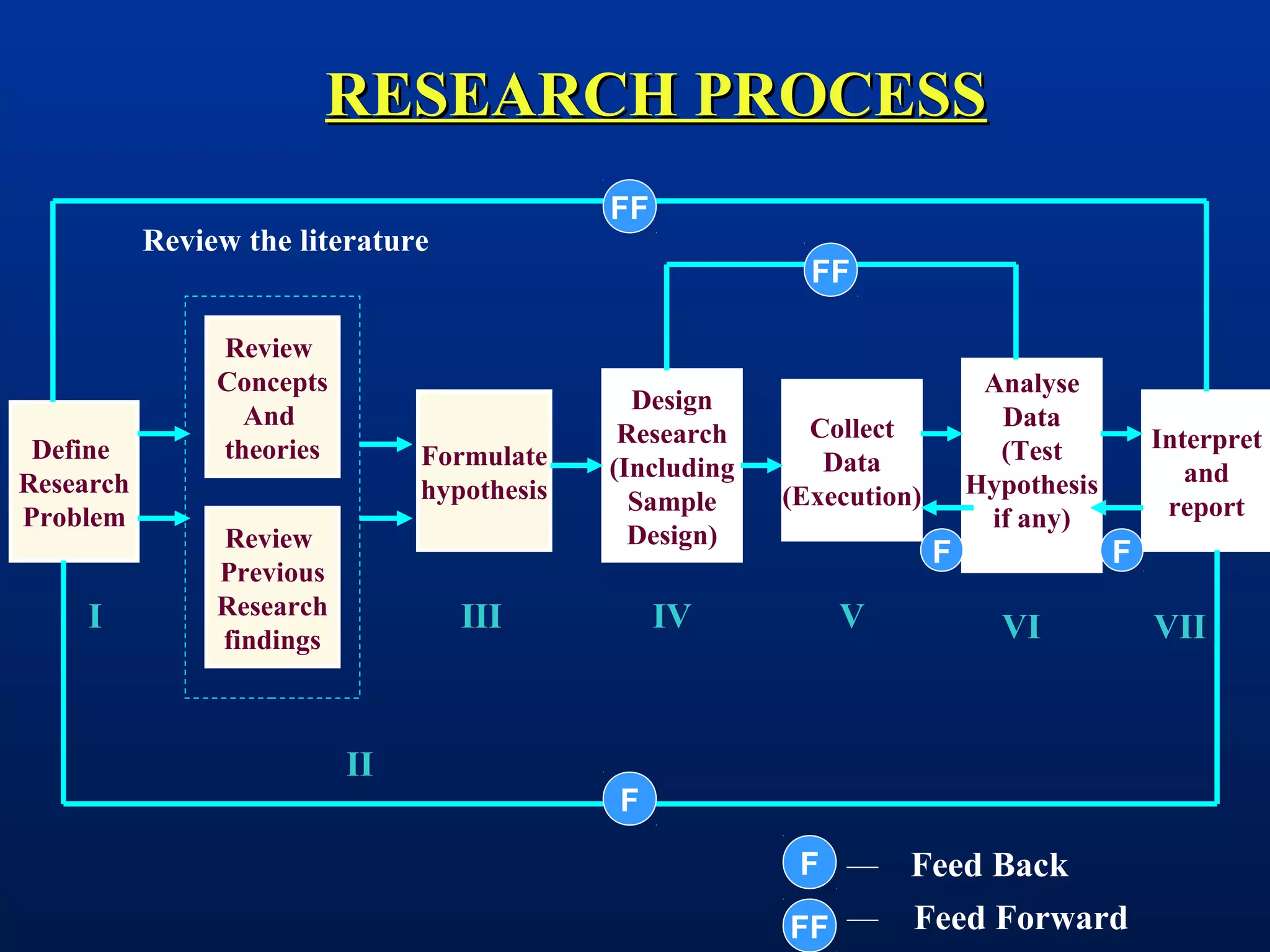 RESEARCH PROCESSRESEARCH PROCESS
Define
Research
Problem
Review
Concepts
And
theories
Review
Previous
Research
findings
Formulate
hypothesis
Design
Research
(Including
Sample
Design)
Collect
Data
(Execution)
Analyse
Data
(Test
Hypothesis
if any)
Interpret
and
report
FF
F
F F
FF
I
II
III IV V VI VII
F
FF
Feed Back
Feed Forward
Review the literature
 