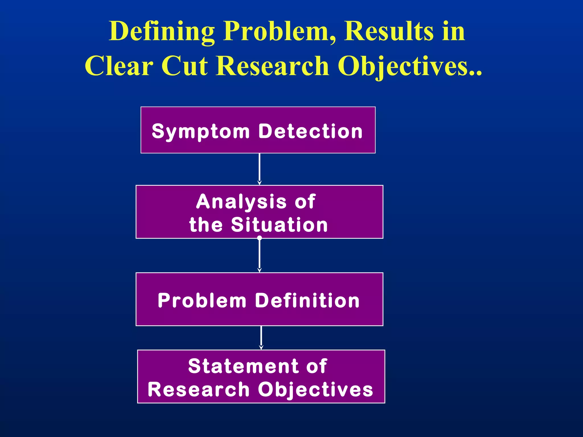 Statement of
Research Objectives
Defining Problem, Results in
Clear Cut Research Objectives..
Analysis of
the Situation
Symptom Detection
Problem Definition
 