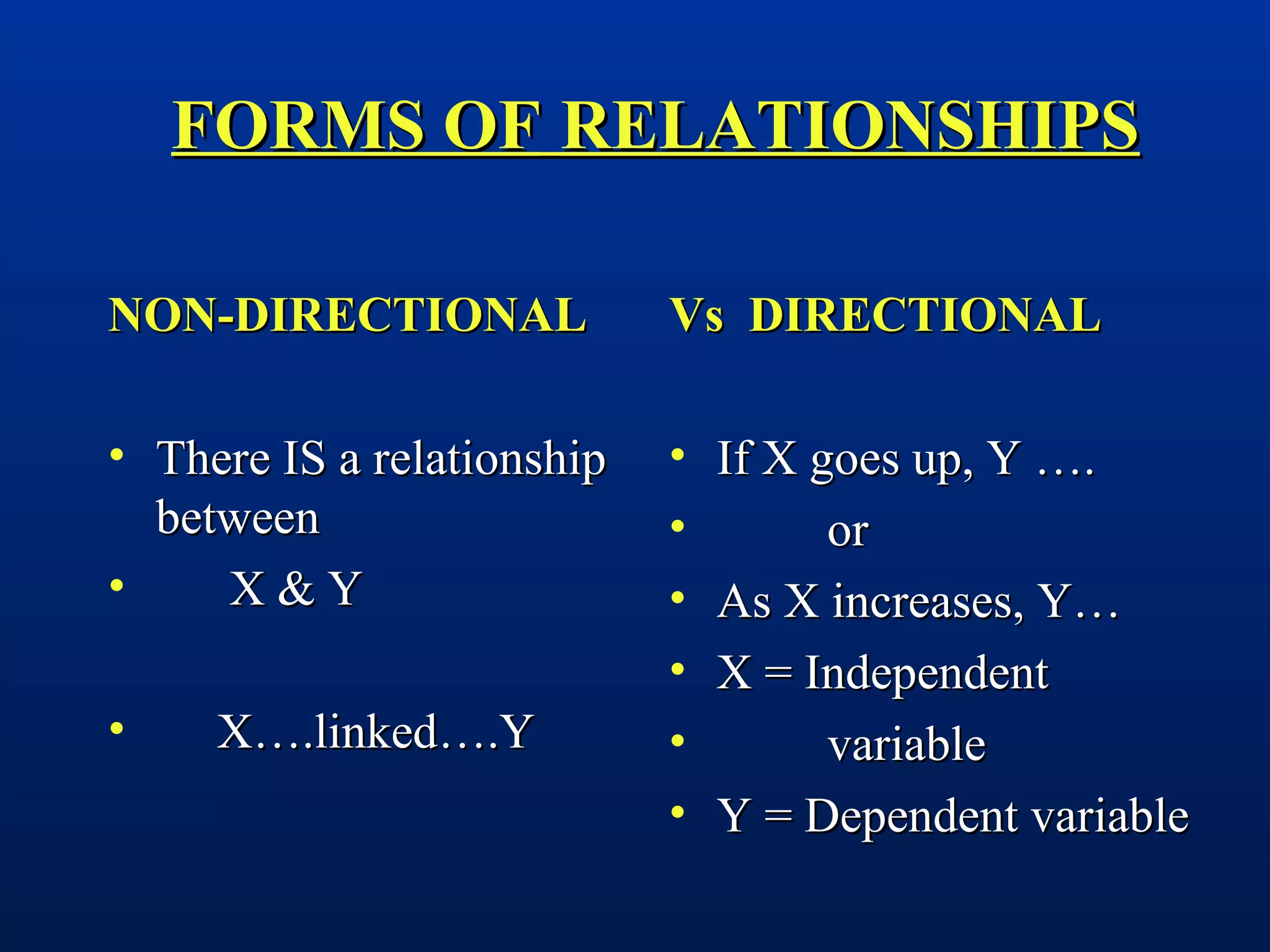 FORMS OFFORMS OF RELATIONSHIPSRELATIONSHIPS
NON-DIRECTIONALNON-DIRECTIONAL
• There IS a relationshipThere IS a relationship
betweenbetween
• X & YX & Y
• X….linked….YX….linked….Y
Vs DIRECTIONALVs DIRECTIONAL
• If X goes up, Y ….If X goes up, Y ….
• oror
• As X increases, Y…As X increases, Y…
• X = IndependentX = Independent
• variablevariable
• Y = Dependent variableY = Dependent variable
 