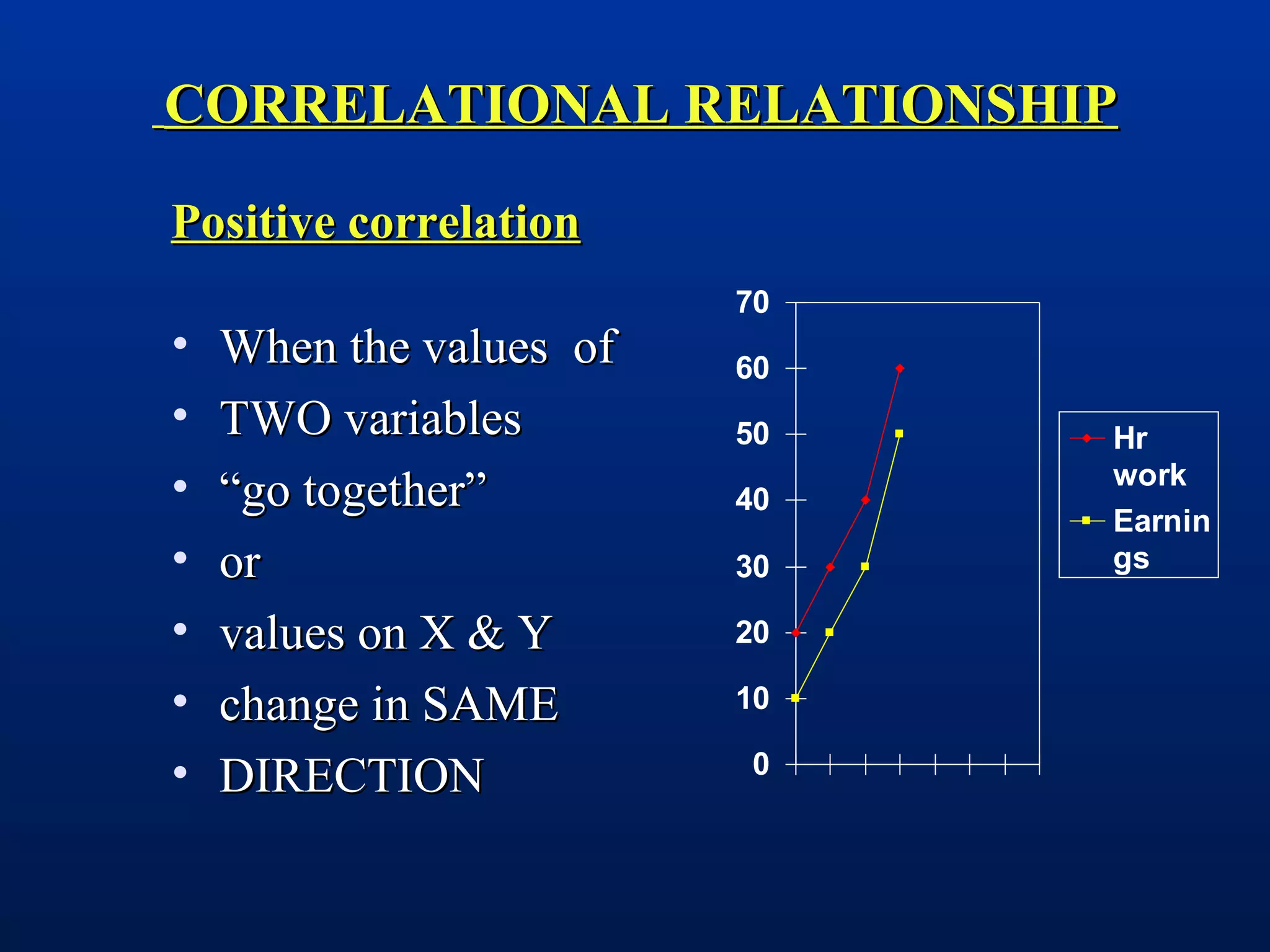 Positive correlationPositive correlation
• When the values ofWhen the values of
• TWO variablesTWO variables
• ““go together”go together”
• oror
• values on X & Yvalues on X & Y
• change in SAMEchange in SAME
• DIRECTIONDIRECTION 0
10
20
30
40
50
60
70
Hr
work
Earnin
gs
CORRELATIONAL RELATIONSHIPCORRELATIONAL RELATIONSHIP
 