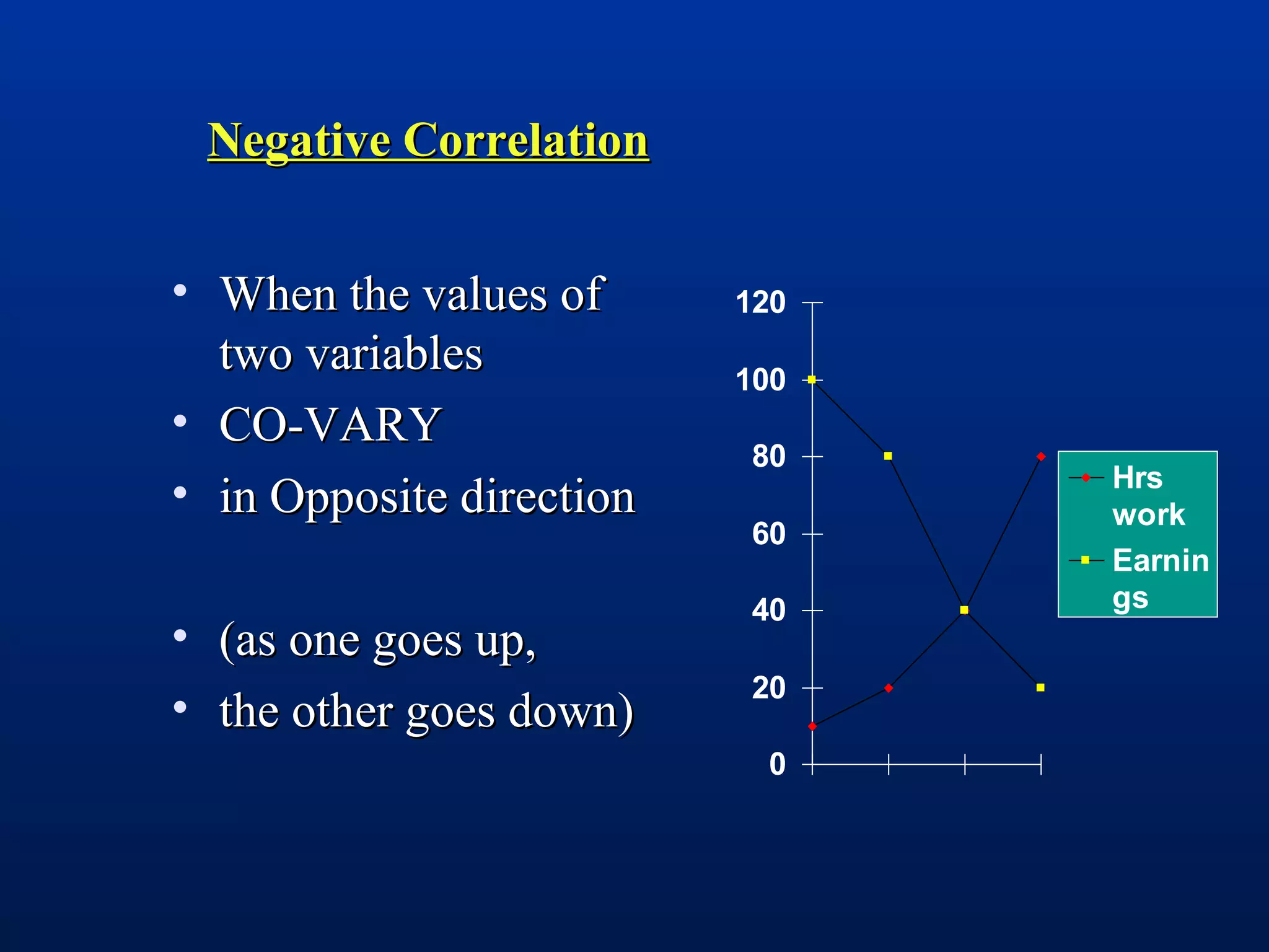 Negative CorrelationNegative Correlation
• When the values ofWhen the values of
two variablestwo variables
• CO-VARYCO-VARY
• in Opposite directionin Opposite direction
• (as one goes up,(as one goes up,
• the other goes down)the other goes down)
0
20
40
60
80
100
120
Hrs
work
Earnin
gs
 