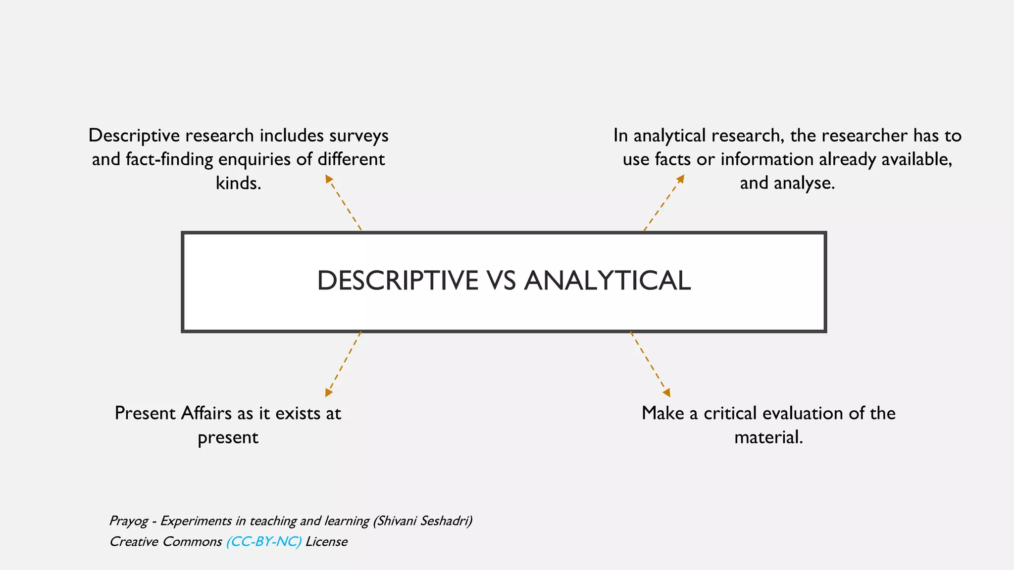 DESCRIPTIVE VS ANALYTICAL
Descriptive research includes surveys
and fact-finding enquiries of different
kinds.
Present Affairs as it exists at
present
In analytical research, the researcher has to
use facts or information already available,
and analyse.
Make a critical evaluation of the
material.
Prayog - Experiments in teaching and learning (Shivani Seshadri)
Creative Commons (CC-BY-NC) License
 