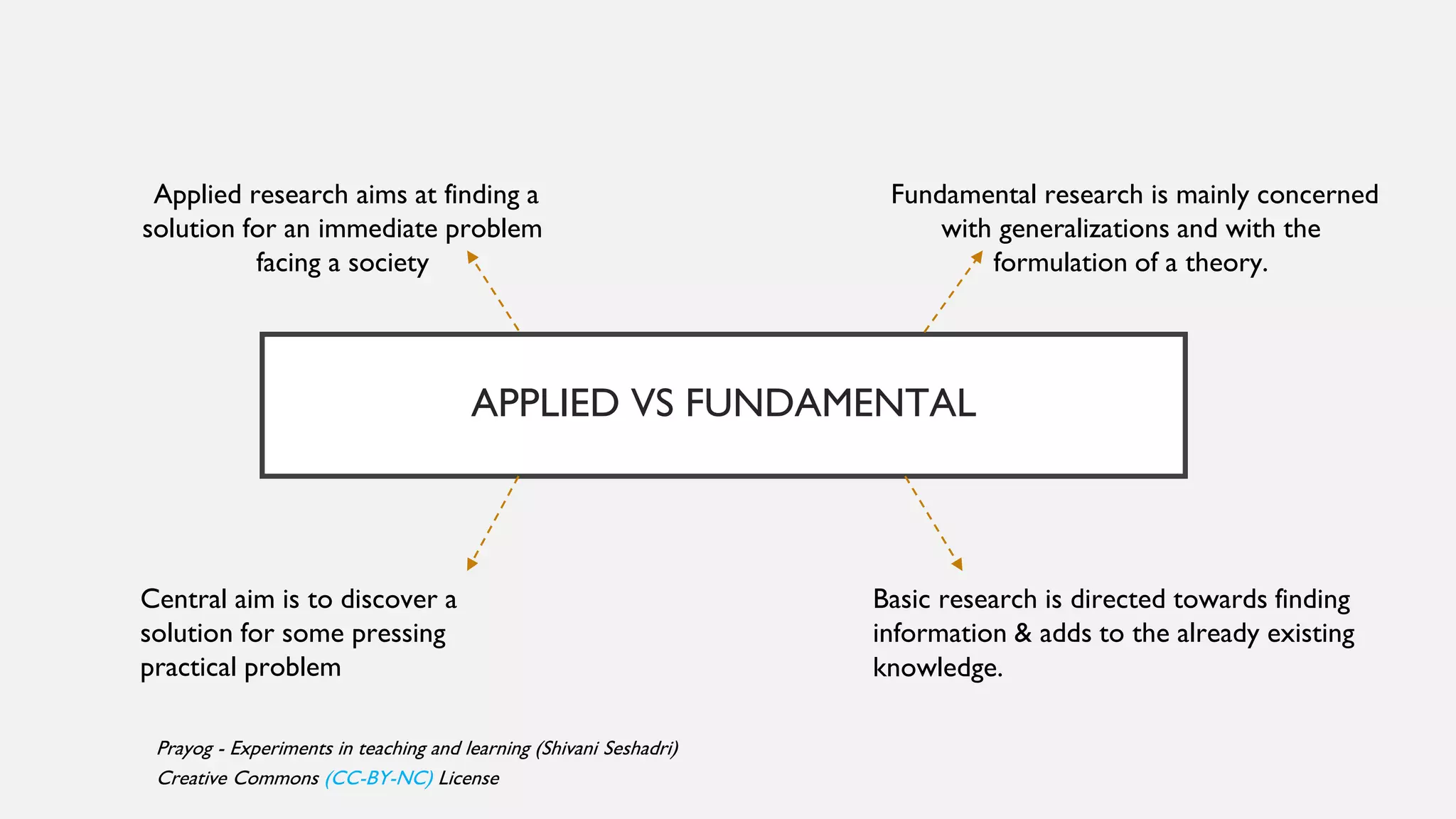 APPLIED VS FUNDAMENTAL
Applied research aims at finding a
solution for an immediate problem
facing a society
Fundamental research is mainly concerned
with generalizations and with the
formulation of a theory.
Central aim is to discover a
solution for some pressing
practical problem
Basic research is directed towards finding
information & adds to the already existing
knowledge.
Prayog - Experiments in teaching and learning (Shivani Seshadri)
Creative Commons (CC-BY-NC) License
 