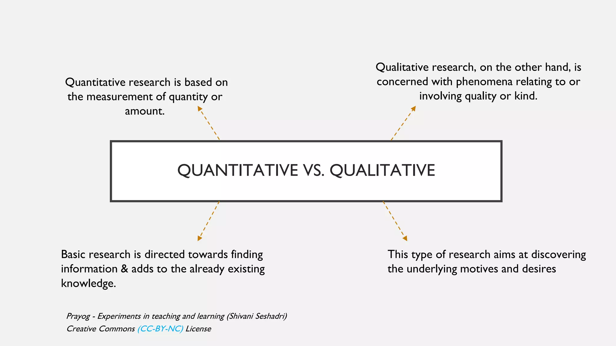 QUANTITATIVE VS. QUALITATIVE
Quantitative research is based on
the measurement of quantity or
amount.
Qualitative research, on the other hand, is
concerned with phenomena relating to or
involving quality or kind.
This type of research aims at discovering
the underlying motives and desires
Basic research is directed towards finding
information & adds to the already existing
knowledge.
Prayog - Experiments in teaching and learning (Shivani Seshadri)
Creative Commons (CC-BY-NC) License
 