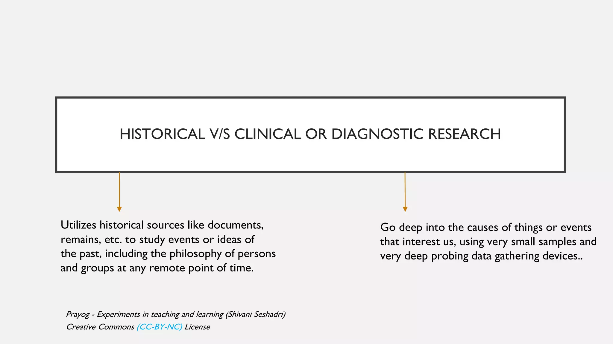 HISTORICAL V/S CLINICAL OR DIAGNOSTIC RESEARCH
Go deep into the causes of things or events
that interest us, using very small samples and
very deep probing data gathering devices..
Utilizes historical sources like documents,
remains, etc. to study events or ideas of
the past, including the philosophy of persons
and groups at any remote point of time.
Prayog - Experiments in teaching and learning (Shivani Seshadri)
Creative Commons (CC-BY-NC) License
 
