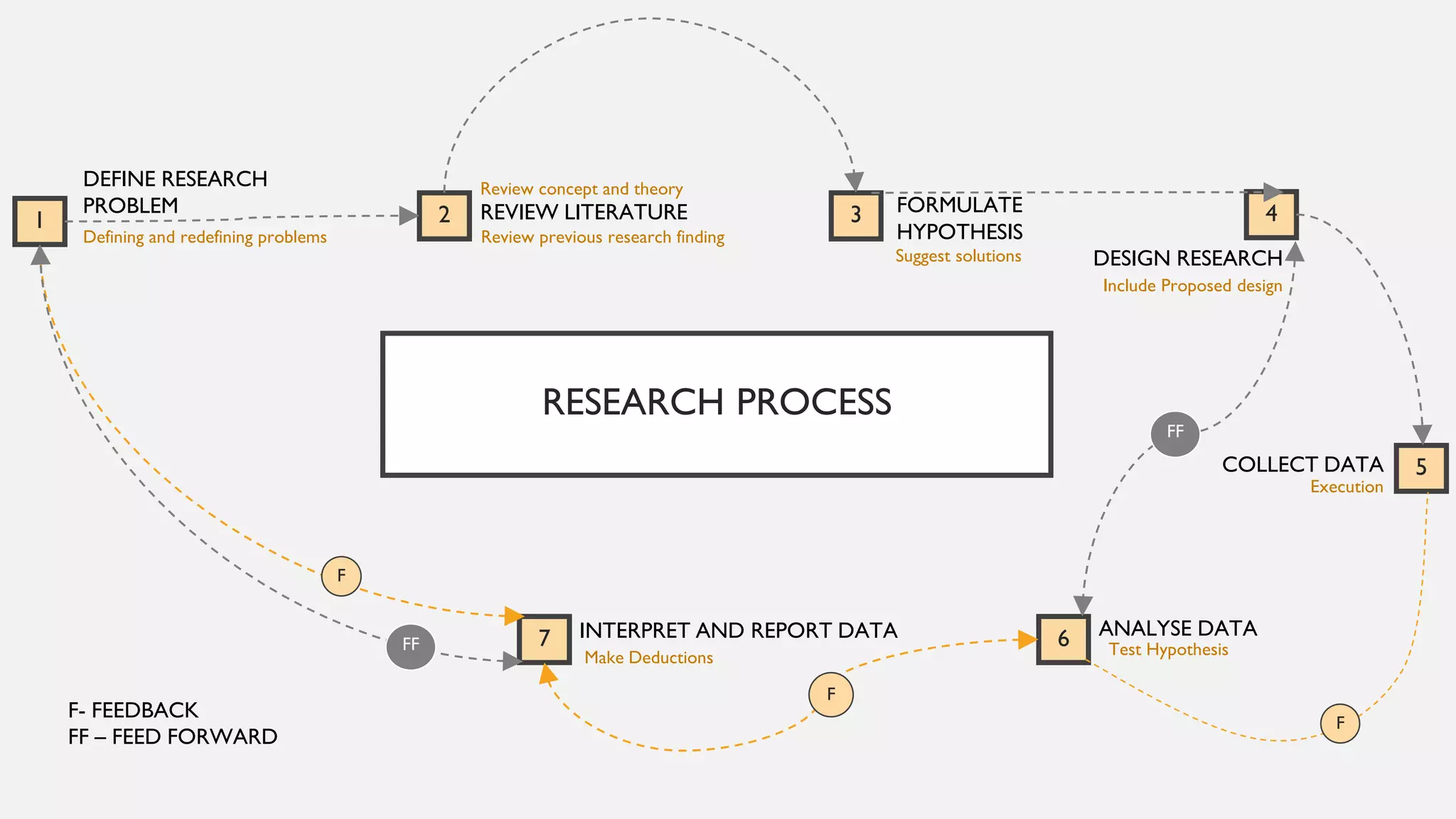 RESEARCH PROCESS
DEFINE RESEARCH
PROBLEM
COLLECT DATA
FORMULATE
HYPOTHESIS
ANALYSE DATA
DESIGN RESEARCH
Review concept and theory
1 2 REVIEW LITERATURE
Review previous research finding
3
INTERPRET AND REPORT DATA
4
5
6
F
Include Proposed design
Execution
Defining and redefining problems
Suggest solutions
7
F
F- FEEDBACK
FF – FEED FORWARD
F
Test HypothesisMake Deductions
FF
FF
 