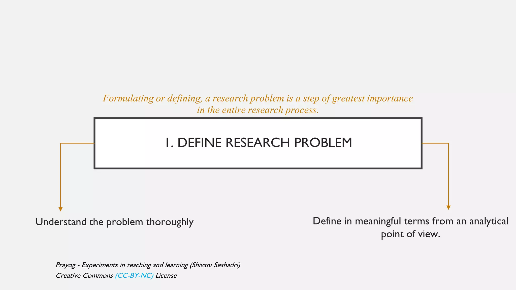 1. DEFINE RESEARCH PROBLEM
Understand the problem thoroughly
Formulating or defining, a research problem is a step of greatest importance
in the entire research process.
Define in meaningful terms from an analytical
point of view.
Prayog - Experiments in teaching and learning (Shivani Seshadri)
Creative Commons (CC-BY-NC) License
 
