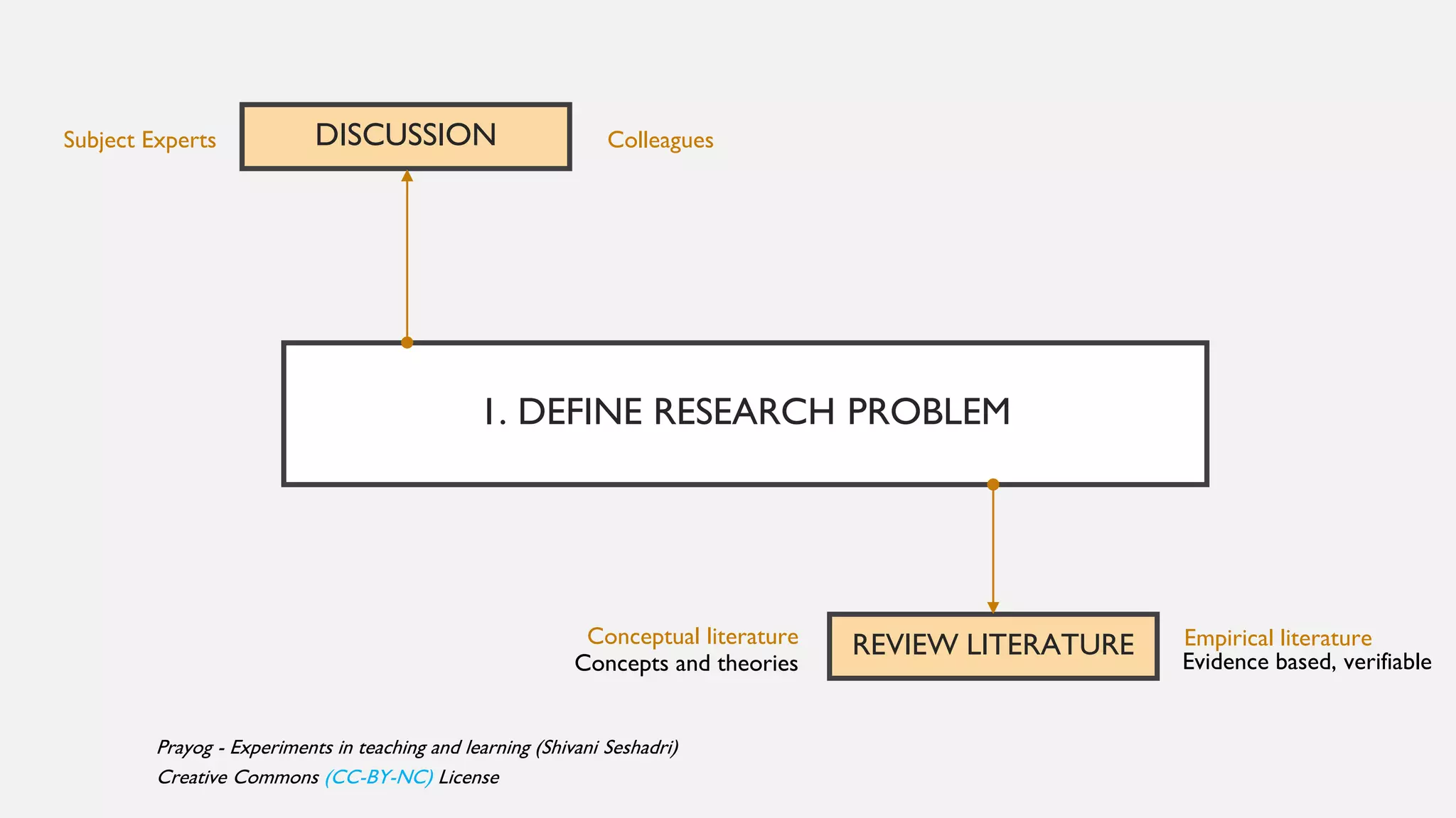 1. DEFINE RESEARCH PROBLEM
REVIEW LITERATUREConceptual literature
Concepts and theories
Empirical literature
Evidence based, verifiable
DISCUSSIONSubject Experts Colleagues
Prayog - Experiments in teaching and learning (Shivani Seshadri)
Creative Commons (CC-BY-NC) License
 