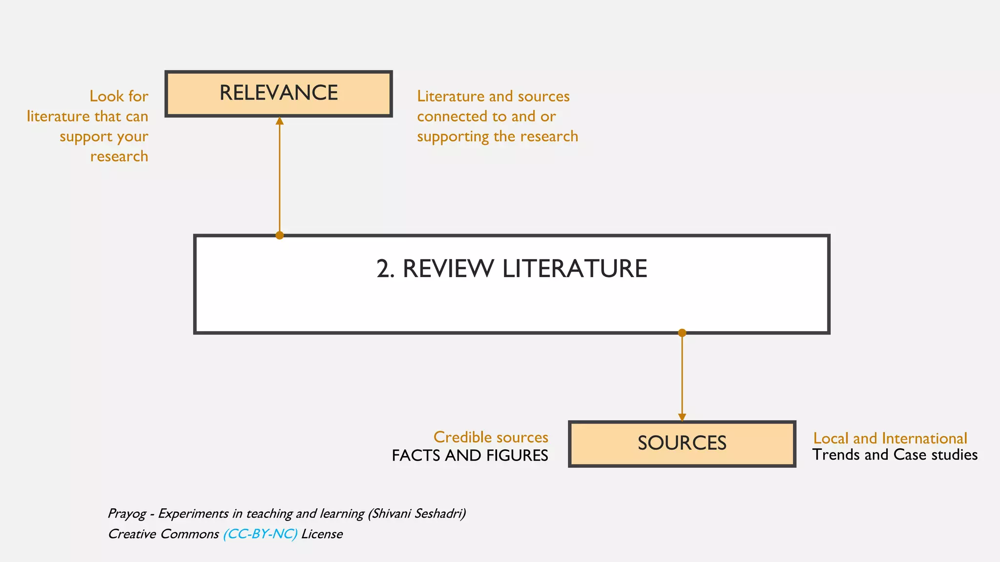 2. REVIEW LITERATURE
SOURCESCredible sources
FACTS AND FIGURES
Local and International
Trends and Case studies
RELEVANCELook for
literature that can
support your
research
Literature and sources
connected to and or
supporting the research
Prayog - Experiments in teaching and learning (Shivani Seshadri)
Creative Commons (CC-BY-NC) License
 