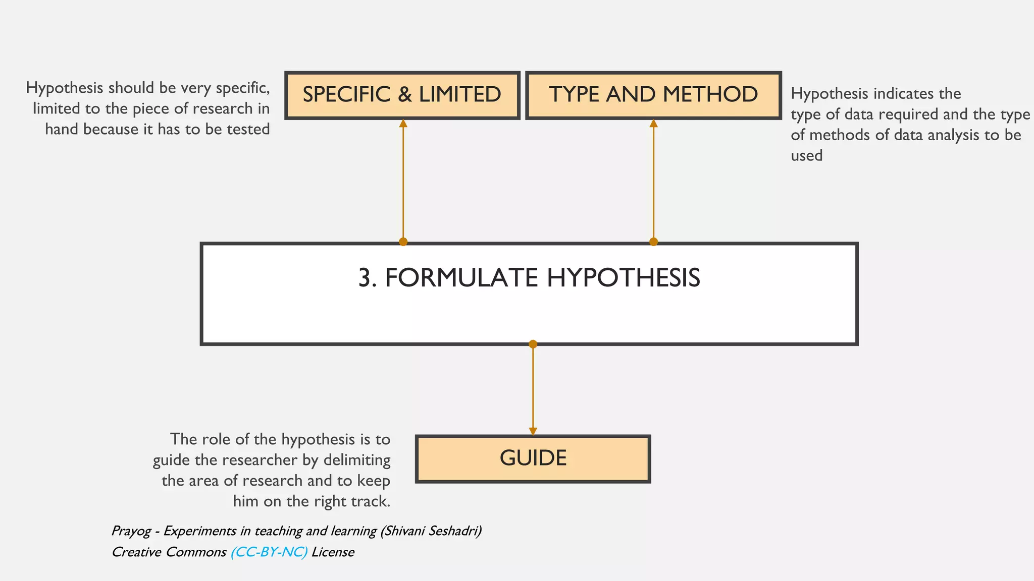 3. FORMULATE HYPOTHESIS
GUIDE
SPECIFIC & LIMITED
The role of the hypothesis is to
guide the researcher by delimiting
the area of research and to keep
him on the right track.
Hypothesis indicates the
type of data required and the type
of methods of data analysis to be
used
Hypothesis should be very specific,
limited to the piece of research in
hand because it has to be tested
TYPE AND METHOD
Prayog - Experiments in teaching and learning (Shivani Seshadri)
Creative Commons (CC-BY-NC) License
 