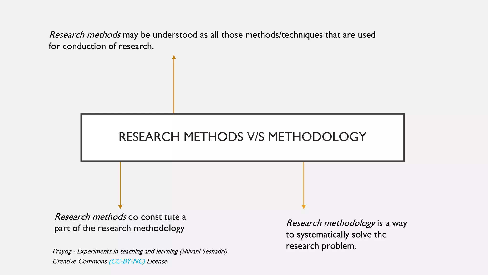 RESEARCH METHODS V/S METHODOLOGY
Research methodology is a way
to systematically solve the
research problem.
Research methods may be understood as all those methods/techniques that are used
for conduction of research.
Research methods do constitute a
part of the research methodology
Prayog - Experiments in teaching and learning (Shivani Seshadri)
Creative Commons (CC-BY-NC) License
 
