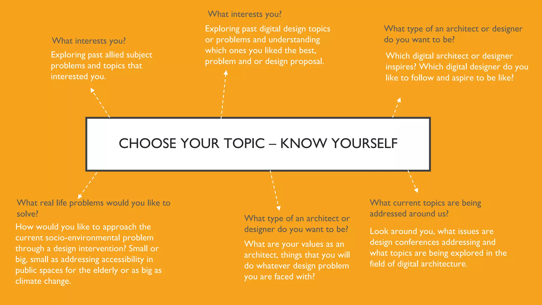 CHOOSE YOUR TOPIC – KNOW YOURSELF
Exploring past allied subject
problems and topics that
interested you.
What are your values as an
architect, things that you will
do whatever design problem
you are faced with?
Which digital architect or designer
inspires? Which digital designer do you
like to follow and aspire to be like?
What current topics are being
addressed around us?
What real life problems would you like to
solve?
Exploring past digital design topics
or problems and understanding
which ones you liked the best,
problem and or design proposal.
What interests you?
What type of an architect or designer
do you want to be?
How would you like to approach the
current socio-environmental problem
through a design intervention? Small or
big, small as addressing accessibility in
public spaces for the elderly or as big as
climate change.
What interests you?
What type of an architect or
designer do you want to be? Look around you, what issues are
design conferences addressing and
what topics are being explored in the
field of digital architecture.
 
