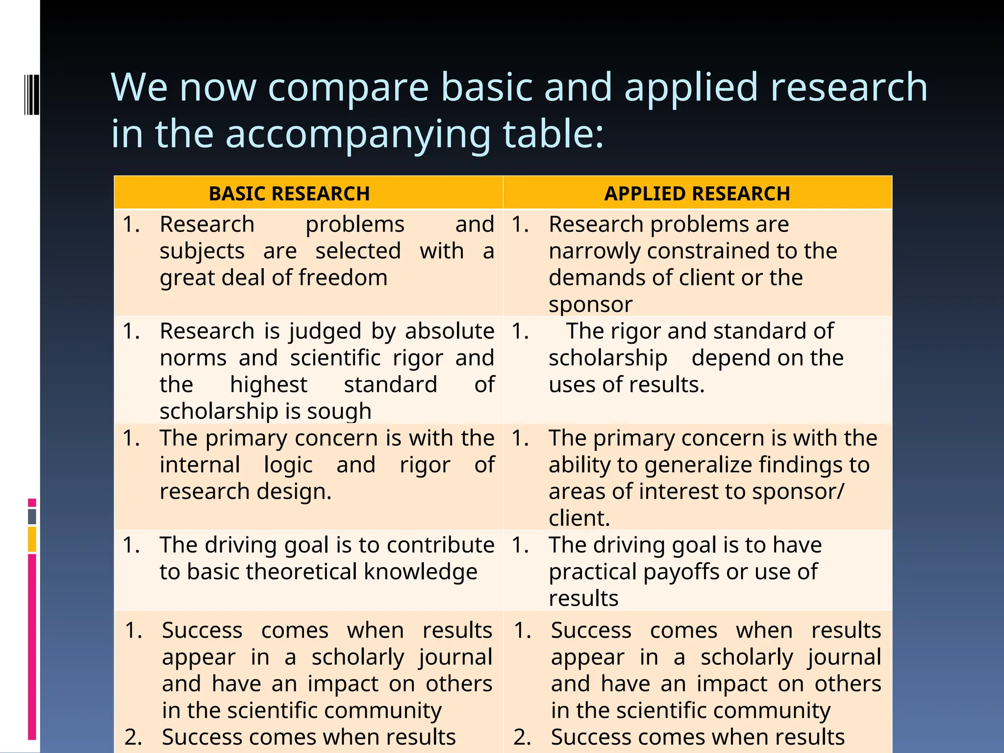 We now compare basic and applied research
in the accompanying table:
BASIC RESEARCH APPLIED RESEARCH
1. Research problems and
subjects are selected with a
great deal of freedom
1. Research problems are
narrowly constrained to the
demands of client or the
sponsor
1. Research is judged by absolute
norms and scientific rigor and
the highest standard of
scholarship is sough
1. The rigor and standard of
scholarship depend on the
uses of results.
1. The primary concern is with the
internal logic and rigor of
research design.
1. The primary concern is with the
ability to generalize findings to
areas of interest to sponsor/
client.
1. The driving goal is to contribute
to basic theoretical knowledge
1. The driving goal is to have
practical payoffs or use of
results
1. Success comes when results
appear in a scholarly journal
and have an impact on others
in the scientific community
2. Success comes when results
1. Success comes when results
appear in a scholarly journal
and have an impact on others
in the scientific community
2. Success comes when results
 