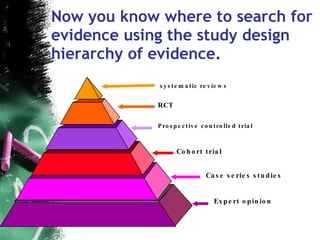 Now you know where to search for evidence using the study design hierarchy of evidence. systematic reviews Prospective controlled trial Cohort trial Case series studies Expert opinion RCT 