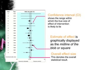 Estimate of effect  is  graphically displayed  as the  midline of the  blob or square Confidence interval (CI) shows the range within  which the true size of effect of intervention  is likely to lie Overall effect size This denotes the overall statistical result. 