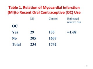 49
Table 1. Relation of Myocardial infarction
(MI)to Recent Oral Contraceptive (OC) Use
MI Control Estimated
relative risk
OC
Yes 29 135 =1.68
No 205 1607
Total 234 1742
 