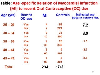 50
Table: Age -specific Relation of Myocardial infarction
(MI) to recent Oral Contraceptive (OC) Use
Age (yrs) Recent
OC use
MI Controls Estimated age-
Specific relative risk
25 – 29 Yes
No
4
2
62
224
7.2
30 – 34 Yes
No
9
12
33
390
8.9
35 – 39 Yes
No
4
33
26
330
1.5
40 – 44 Yes
No
6
65
9
362
3.7
45 – 49 Yes
No
6
93
5
301
3.9
Total 234 1742
 