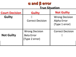 Court Decision Guilty
Guilty  Wrong Decision
Correct Decision Alpha Error
(Type 1 error)
Wrong Decision Correct Decision
Not Guilty Beta Error 
(Type 2 error)
True Situation
Not Guilty
αα andand ββ errorerror
 