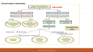RESEARCH METHODOLOGY AND PRESENTATION
Intervention
Case report/Case
series
Research design in epidemiology
 
