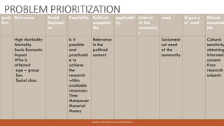 RESEARCH METHODOLOGY AND PRESENTATION
PROBLEM PRIORITIZATION
prob
lem
Relevance Avoid
duplicati
on
Feasibility Political
acceptabi
lity
applicabil
ity
Interest
of the
researche
r
need Urgency
of need
Ethical
acceptab
lity
High Morbidity
Mortality
Socio Economic
Impact
Who is
affected
age – group
Sex
Social class
Is it
possible
and
practicabl
e to
achieve
the
research
within
available
resources:
Time
Manpower
Material
Money
Relevance
in the
political
context
Sociomedi
cal need
of the
community
Cultural
sensitivity
obtaining
informed
consent
from
research
subjects
 