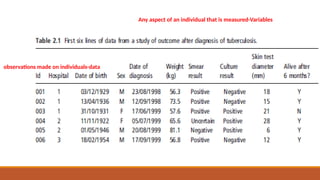observations made on individuals-data
Any aspect of an individual that is measured-Variables
 