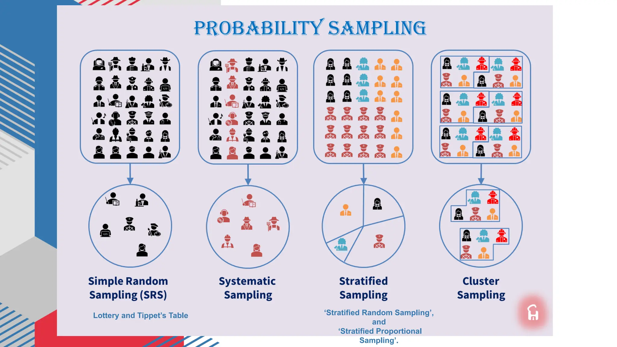 ‘Stratified Random Sampling’,
and
‘Stratified Proportional
Sampling’.
Lottery and Tippet’s Table
 