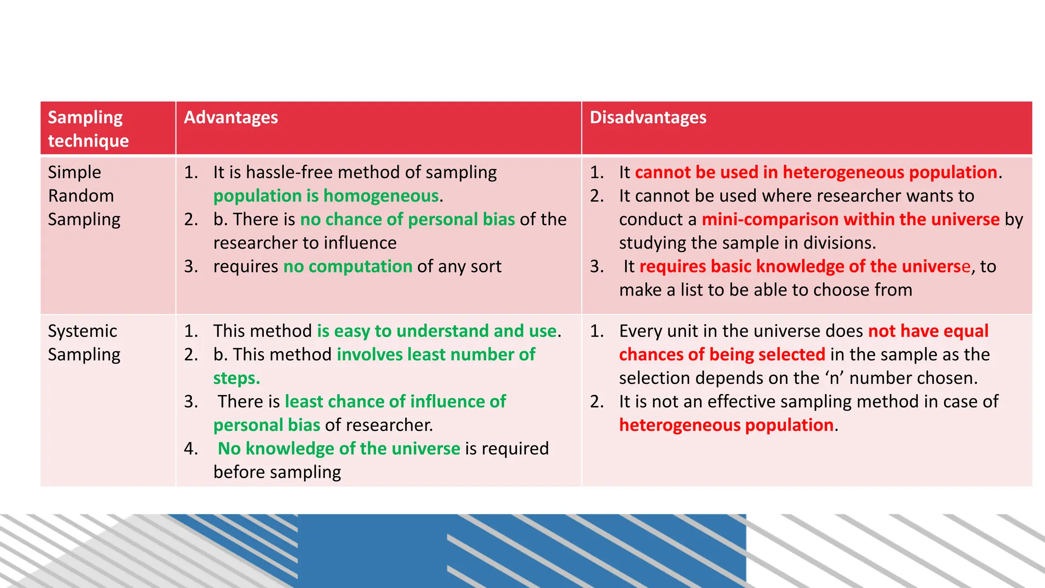 Sampling
technique
Advantages Disadvantages
Simple
Random
Sampling
1. It is hassle-free method of sampling
population is homogeneous.
2. b. There is no chance of personal bias of the
researcher to influence
3. requires no computation of any sort
1. It cannot be used in heterogeneous population.
2. It cannot be used where researcher wants to
conduct a mini-comparison within the universe by
studying the sample in divisions.
3. It requires basic knowledge of the universe, to
make a list to be able to choose from
Systemic
Sampling
1. This method is easy to understand and use.
2. b. This method involves least number of
steps.
3. There is least chance of influence of
personal bias of researcher.
4. No knowledge of the universe is required
before sampling
1. Every unit in the universe does not have equal
chances of being selected in the sample as the
selection depends on the ‘n’ number chosen.
2. It is not an effective sampling method in case of
heterogeneous population.
 