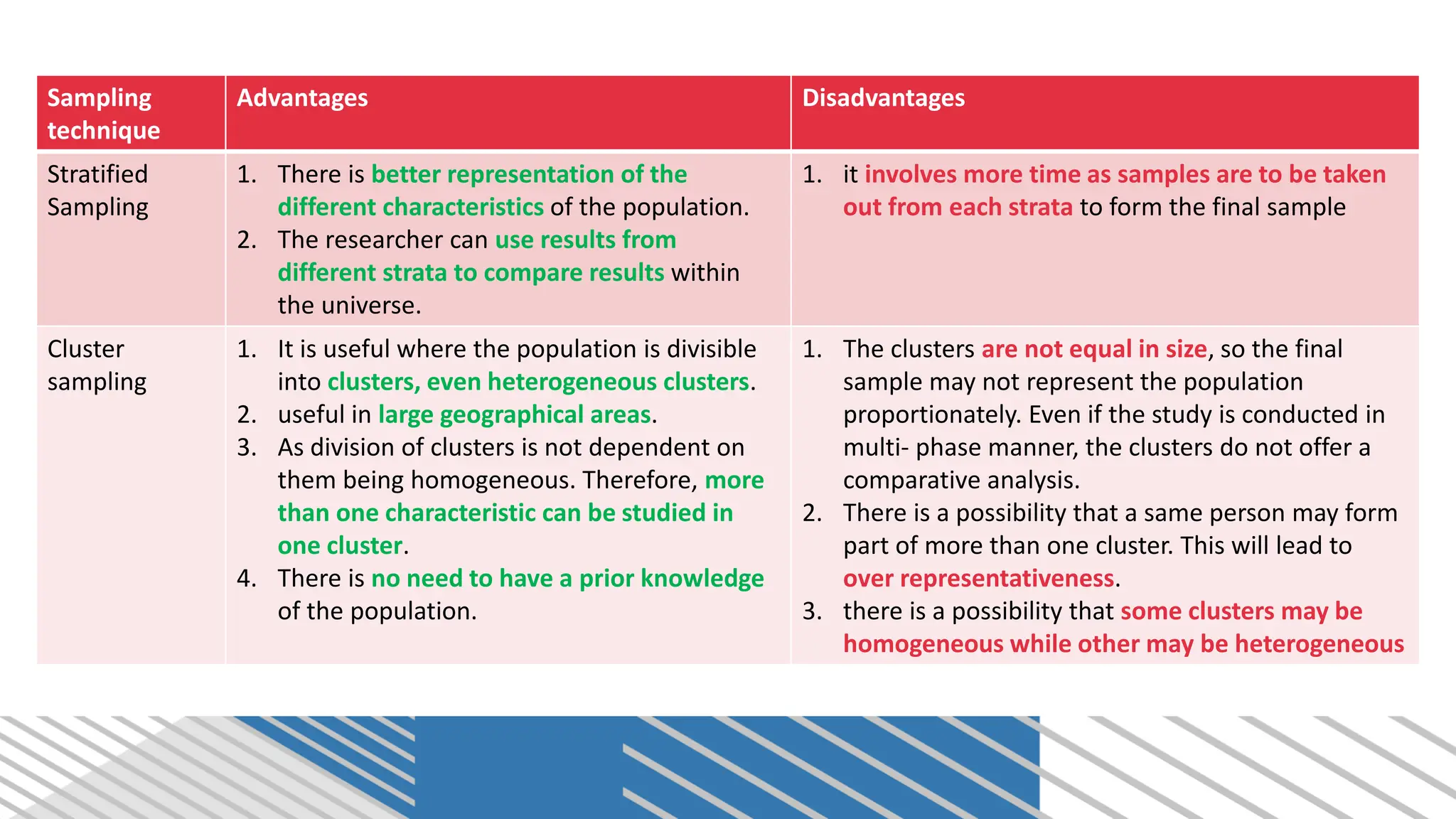 Sampling
technique
Advantages Disadvantages
Stratified
Sampling
1. There is better representation of the
different characteristics of the population.
2. The researcher can use results from
different strata to compare results within
the universe.
1. it involves more time as samples are to be taken
out from each strata to form the final sample
Cluster
sampling
1. It is useful where the population is divisible
into clusters, even heterogeneous clusters.
2. useful in large geographical areas.
3. As division of clusters is not dependent on
them being homogeneous. Therefore, more
than one characteristic can be studied in
one cluster.
4. There is no need to have a prior knowledge
of the population.
1. The clusters are not equal in size, so the final
sample may not represent the population
proportionately. Even if the study is conducted in
multi- phase manner, the clusters do not offer a
comparative analysis.
2. There is a possibility that a same person may form
part of more than one cluster. This will lead to
over representativeness.
3. there is a possibility that some clusters may be
homogeneous while other may be heterogeneous
 