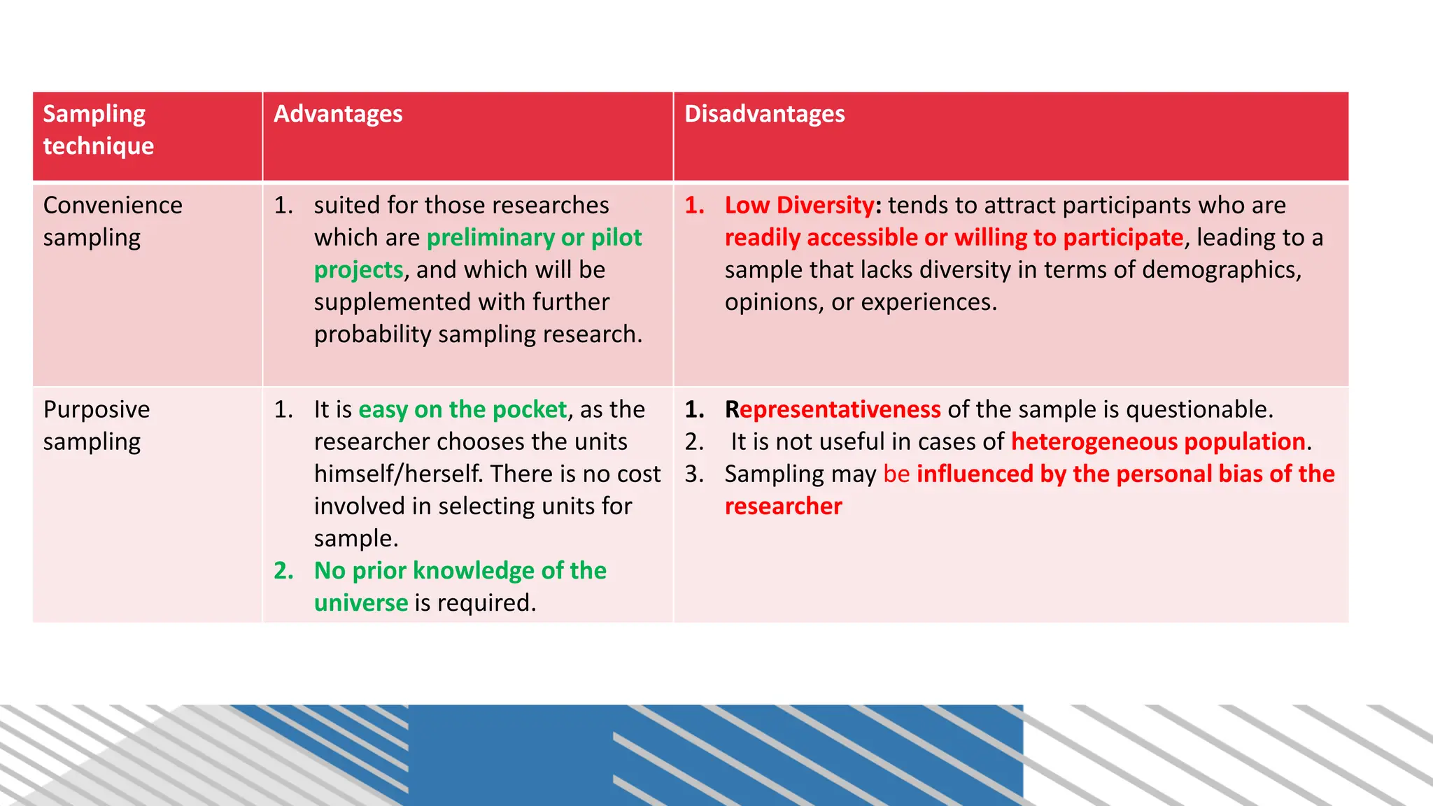 Sampling
technique
Advantages Disadvantages
Convenience
sampling
1. suited for those researches
which are preliminary or pilot
projects, and which will be
supplemented with further
probability sampling research.
1. Low Diversity: tends to attract participants who are
readily accessible or willing to participate, leading to a
sample that lacks diversity in terms of demographics,
opinions, or experiences.
Purposive
sampling
1. It is easy on the pocket, as the
researcher chooses the units
himself/herself. There is no cost
involved in selecting units for
sample.
2. No prior knowledge of the
universe is required.
1. Representativeness of the sample is questionable.
2. It is not useful in cases of heterogeneous population.
3. Sampling may be influenced by the personal bias of the
researcher
 