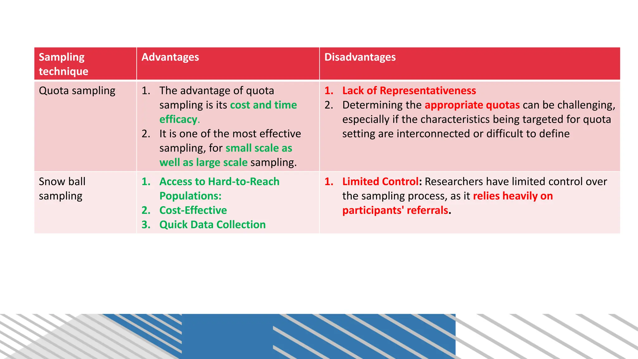 Sampling
technique
Advantages Disadvantages
Quota sampling 1. The advantage of quota
sampling is its cost and time
efficacy.
2. It is one of the most effective
sampling, for small scale as
well as large scale sampling.
1. Lack of Representativeness
2. Determining the appropriate quotas can be challenging,
especially if the characteristics being targeted for quota
setting are interconnected or difficult to define
Snow ball
sampling
1. Access to Hard-to-Reach
Populations:
2. Cost-Effective
3. Quick Data Collection
1. Limited Control: Researchers have limited control over
the sampling process, as it relies heavily on
participants' referrals.
 