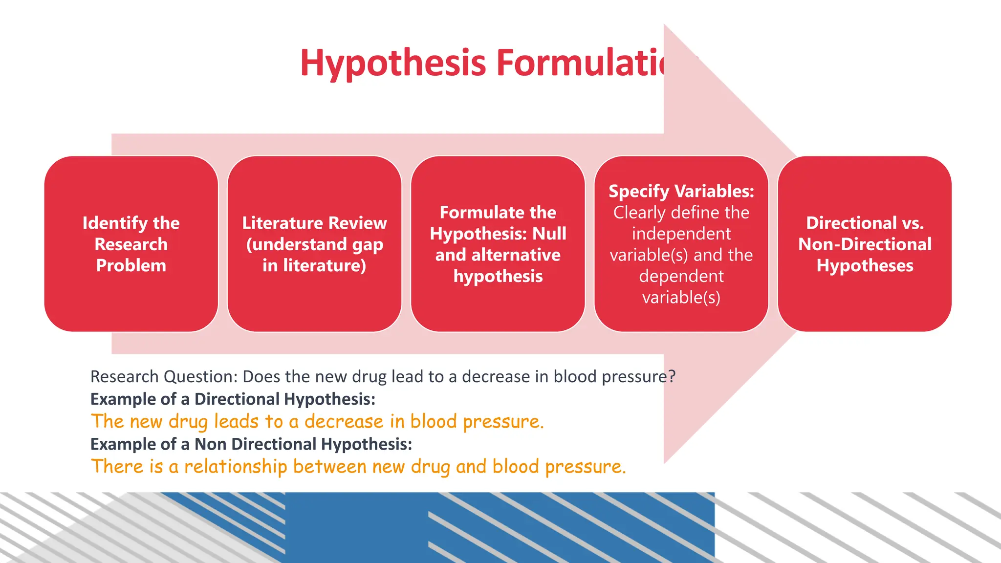 Hypothesis Formulation
Identify the
Research
Problem
Literature Review
(understand gap
in literature)
Formulate the
Hypothesis: Null
and alternative
hypothesis
Specify Variables:
Clearly define the
independent
variable(s) and the
dependent
variable(s)
Directional vs.
Non-Directional
Hypotheses
Research Question: Does the new drug lead to a decrease in blood pressure?
Example of a Directional Hypothesis:
The new drug leads to a decrease in blood pressure.
Example of a Non Directional Hypothesis:
There is a relationship between new drug and blood pressure.
 