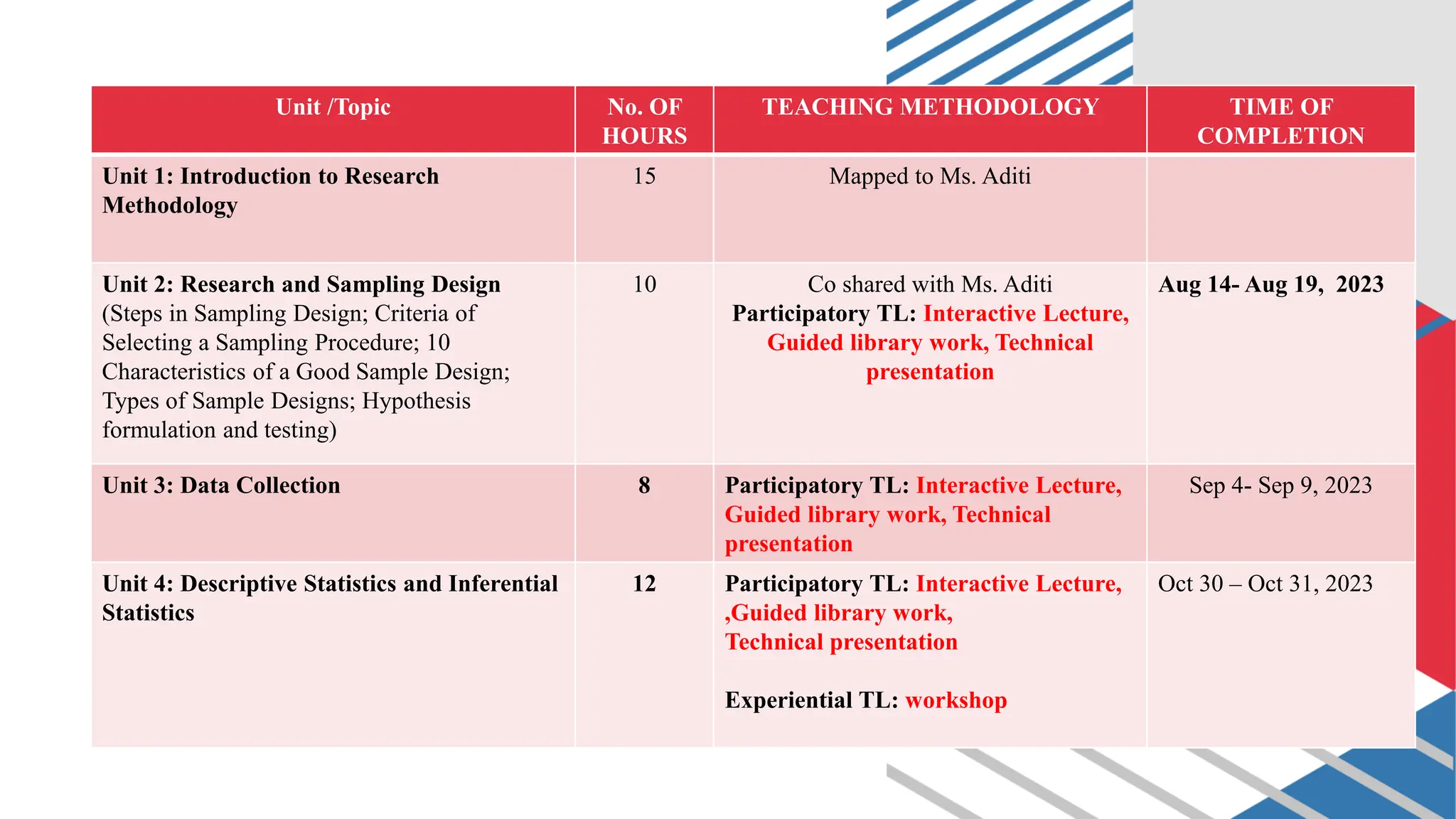 Unit /Topic No. OF
HOURS
TEACHING METHODOLOGY TIME OF
COMPLETION
Unit 1: Introduction to Research
Methodology
15 Mapped to Ms. Aditi
Unit 2: Research and Sampling Design
(Steps in Sampling Design; Criteria of
Selecting a Sampling Procedure; 10
Characteristics of a Good Sample Design;
Types of Sample Designs; Hypothesis
formulation and testing)
10 Co shared with Ms. Aditi
Participatory TL: Interactive Lecture,
Guided library work, Technical
presentation
Aug 14- Aug 19, 2023
Unit 3: Data Collection 8 Participatory TL: Interactive Lecture,
Guided library work, Technical
presentation
Sep 4- Sep 9, 2023
Unit 4: Descriptive Statistics and Inferential
Statistics
12 Participatory TL: Interactive Lecture,
,Guided library work,
Technical presentation
Experiential TL: workshop
Oct 30 – Oct 31, 2023
 