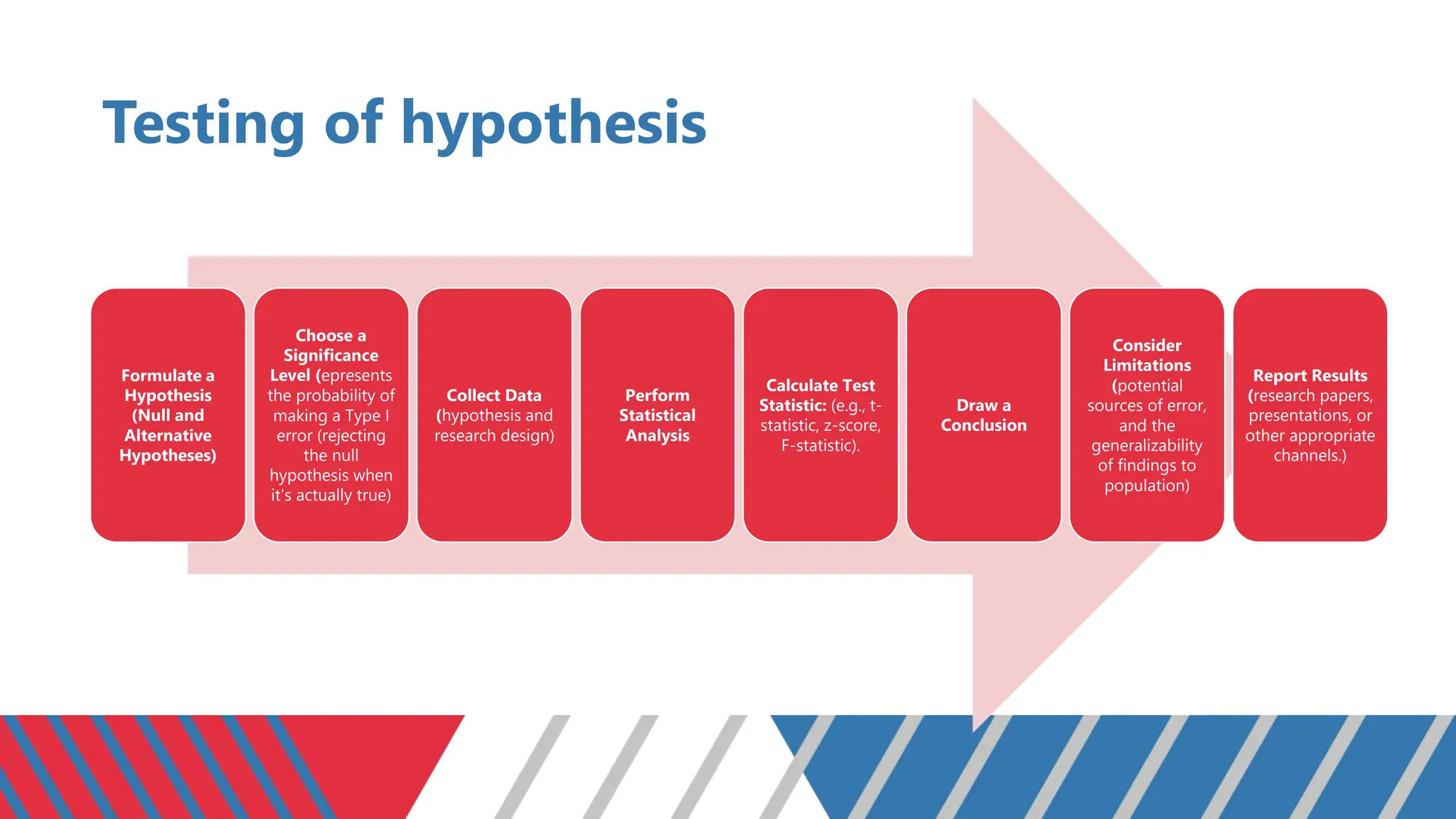 Testing of hypothesis
Formulate a
Hypothesis
(Null and
Alternative
Hypotheses)
Choose a
Significance
Level (epresents
the probability of
making a Type I
error (rejecting
the null
hypothesis when
it's actually true)
Collect Data
(hypothesis and
research design)
Perform
Statistical
Analysis
Calculate Test
Statistic: (e.g., t-
statistic, z-score,
F-statistic).
Draw a
Conclusion
Consider
Limitations
(potential
sources of error,
and the
generalizability
of findings to
population)
Report Results
(research papers,
presentations, or
other appropriate
channels.)
 