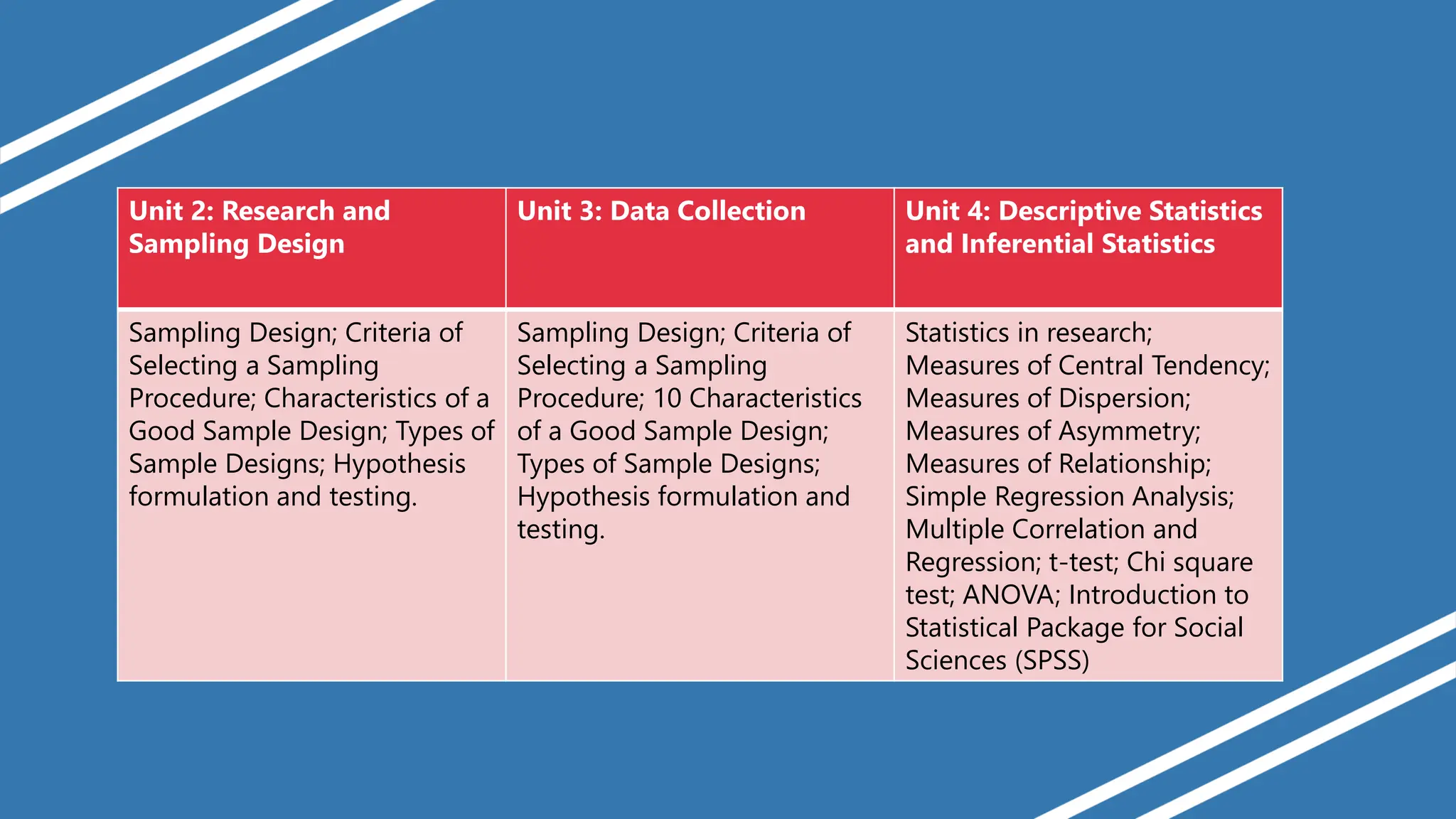 Unit 2: Research and
Sampling Design
Unit 3: Data Collection Unit 4: Descriptive Statistics
and Inferential Statistics
Sampling Design; Criteria of
Selecting a Sampling
Procedure; Characteristics of a
Good Sample Design; Types of
Sample Designs; Hypothesis
formulation and testing.
Sampling Design; Criteria of
Selecting a Sampling
Procedure; 10 Characteristics
of a Good Sample Design;
Types of Sample Designs;
Hypothesis formulation and
testing.
Statistics in research;
Measures of Central Tendency;
Measures of Dispersion;
Measures of Asymmetry;
Measures of Relationship;
Simple Regression Analysis;
Multiple Correlation and
Regression; t-test; Chi square
test; ANOVA; Introduction to
Statistical Package for Social
Sciences (SPSS)
 