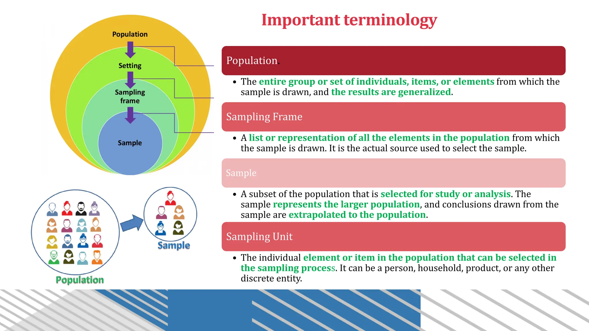 Important terminology
Population.
• The entire group or set of individuals, items, or elements from which the
sample is drawn, and the results are generalized.
Sampling Frame
• A list or representation of all the elements in the population from which
the sample is drawn. It is the actual source used to select the sample.
Sample
• A subset of the population that is selected for study or analysis. The
sample represents the larger population, and conclusions drawn from the
sample are extrapolated to the population.
Sampling Unit
• The individual element or item in the population that can be selected in
the sampling process. It can be a person, household, product, or any other
discrete entity.
 