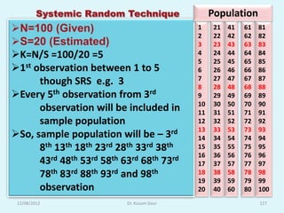 Systemic Random Technique               Population
N=100 (Given)                              1     21   41   61   81
                                            2     22   42   62   82
S=20 (Estimated)                           3     23   43   63   83
K=N/S =100/20 =5                           4     24   44   64   84
                                            5     25   45   65   85
1st observation between 1 to 5             6     26   46   66   86
                                            7     27   47   67   87
      though SRS e.g. 3                     8     28   48   68   88
Every 5th observation from 3rd             9     29   49   69   89
                                            10    30   50   70   90
      observation will be included in       11    31   51   71   91
      sample population                     12    32   52   72   92
                                            13    33   53   73   93
So, sample population will be – 3rd        14    34   54   74   94
      8th 13th 18th 23rd 28th 33rd 38th     15    35   55   75   95
                                            16    36   56   76   96
      43rd 48th 53rd 58th 63rd 68th 73rd    17    37   57   77   97
      78th 83rd 88th 93rd and 98th          18    38   58   78   98
                                            19    39   59   79   99
      observation                           20    40   60   80   100
 12/08/2012                Dr. Kusum Gaur                        127
 