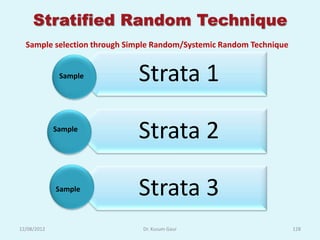 Stratified Random Technique
  Sample selection through Simple Random/Systemic Random Technique


              Sample         Strata 1
             Sample
                             Strata 2

             Sample          Strata 3
12/08/2012                    Dr. Kusum Gaur                         128
 