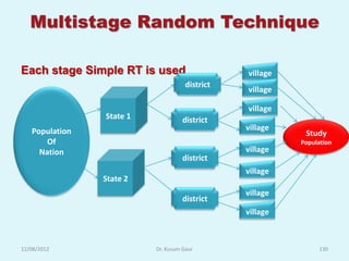 Multistage Random Technique

Each stage Simple RT is used                    village
                                     district
                                                village

                                                village
                State 1             district
   Population                                   village
                                                           Study
       Of                                                 Population
     Nation                                     village
                                    district
                                                village
                State 2
                                                village
                                    district
                                                village



12/08/2012                Dr. Kusum Gaur                       130
 