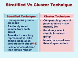 Stratified Vs Cluster Technique

    Stratified Technique         Cluster Technique
•   Homogenous groups          • Comparable groups of
    are made                     population are made
•   Randomly select              (usually 30)
    sample from each           • Randomly select
    group
                                 sample from each
•   To make it more truly        group
    representative, take
    sample population          • More chances of error
    proportion to size (PPS)     than simple random
•   Less chances of error
    than simple random
 