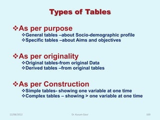 Types of Tables

  As per purpose
         General tables –about Socio-demographic profile
         Specific tables –about Aims and objectives


  As per originality
         Original tables-from original Data
         Derived tables –from original tables


  As per Construction
         Simple tables- showing one variable at one time
         Complex tables – showing > one variable at one time


12/08/2012                     Dr. Kusum Gaur                   169
 